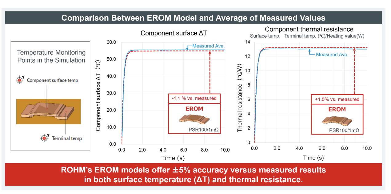 ROHM Expands High-Accuracy EROM Models for Shunt Resistors